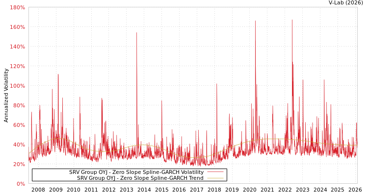 graph of SRV Group OYJ S0GARCH