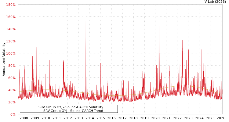graph of SRV Group OYJ SGARCH