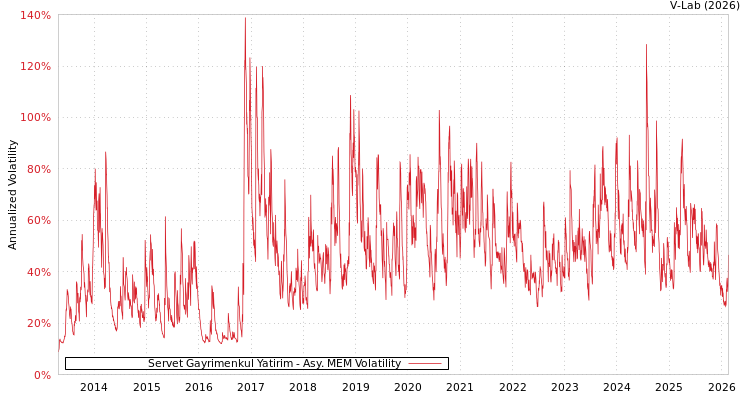 graph of Servet Gayrimenkul Yatirim AMEM