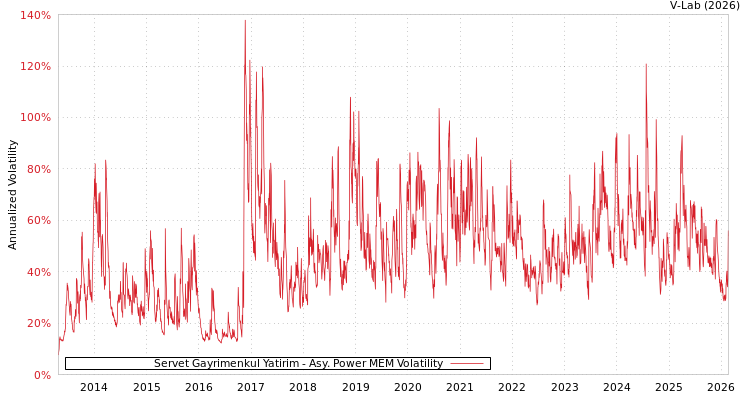 graph of Servet Gayrimenkul Yatirim APMEM