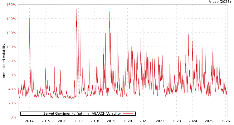 graph of Servet Gayrimenkul Yatirim AGARCH