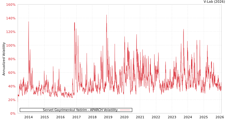 graph of Servet Gayrimenkul Yatirim APARCH