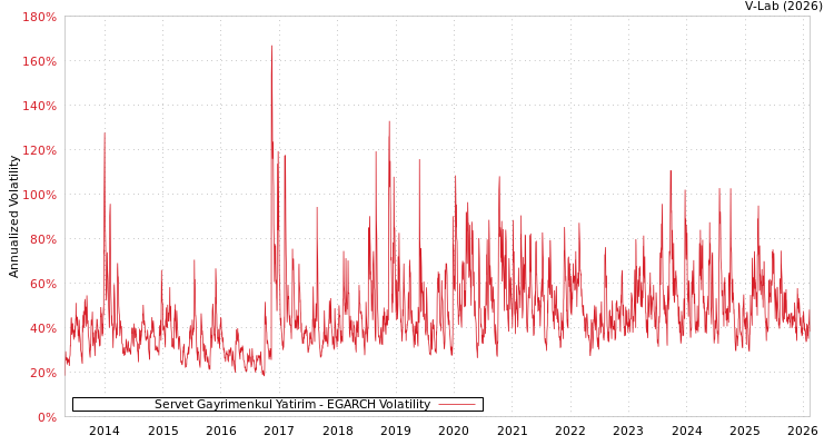 graph of Servet Gayrimenkul Yatirim EGARCH