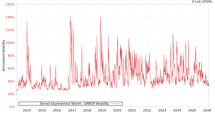 graph of Servet Gayrimenkul Yatirim GARCH
