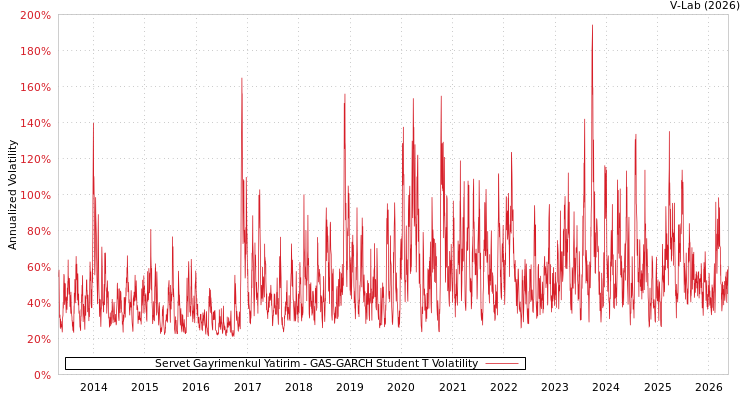 graph of Servet Gayrimenkul Yatirim O GAS-GARCH-T