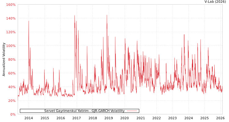 graph of Servet Gayrimenkul Yatirim GJR-GARCH