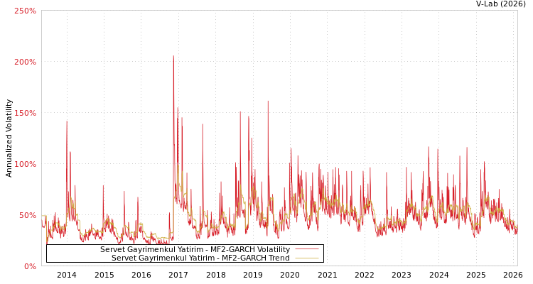 graph of Servet Gayrimenkul Yatirim MF2-GARCH
