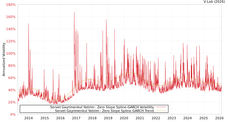 graph of Servet Gayrimenkul Yatirim S0GARCH