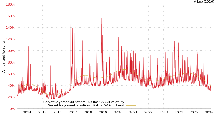 graph of Servet Gayrimenkul Yatirim SGARCH