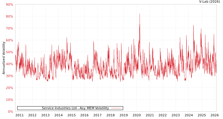 graph of Service Industries Ltd AMEM