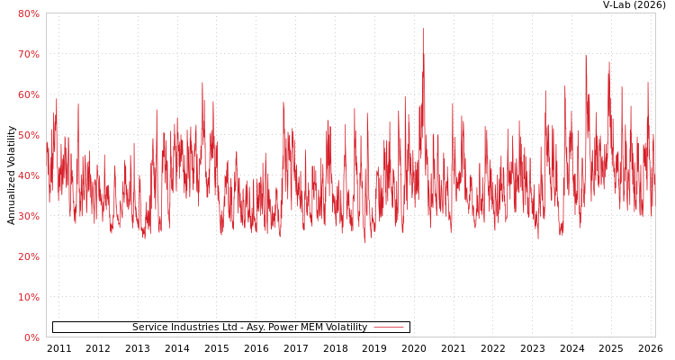 graph of Service Industries Ltd APMEM