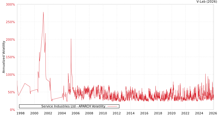graph of Service Industries Ltd APARCH