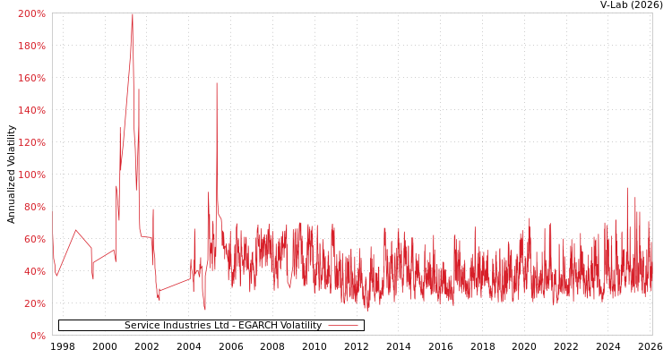 graph of Service Industries Ltd EGARCH