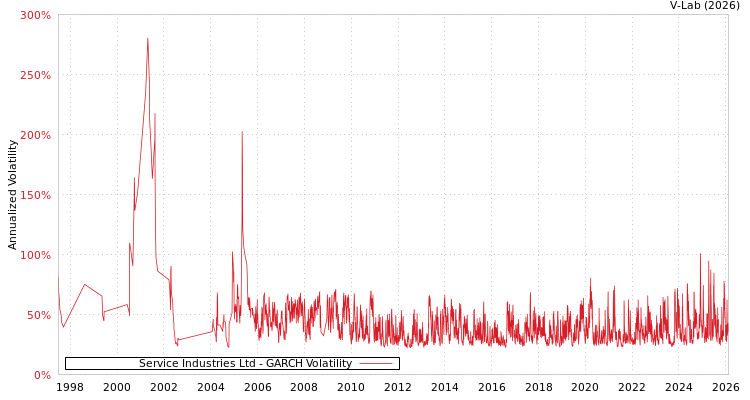 graph of Service Industries Ltd GARCH