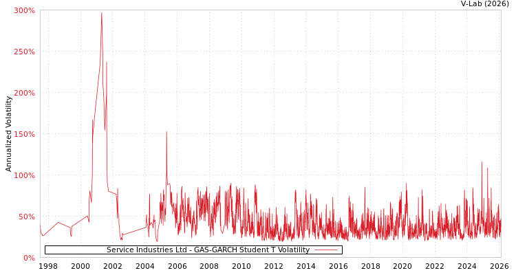 graph of Service Industries Ltd GAS-GARCH-T