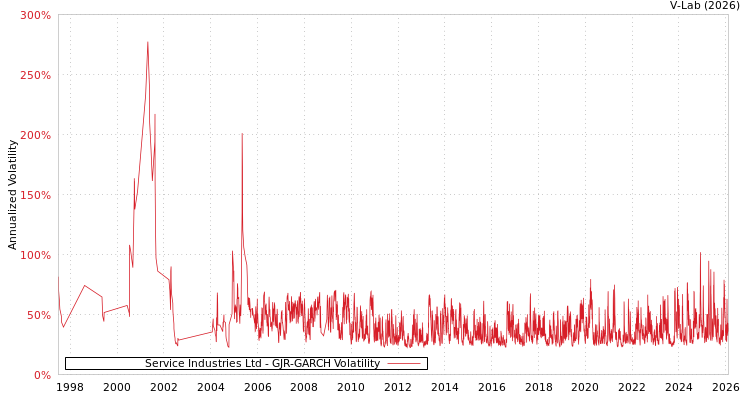 graph of Service Industries Ltd GJR-GARCH