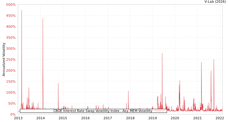 graph of CBOE Interest Rate Swap Volatility Index AMEM