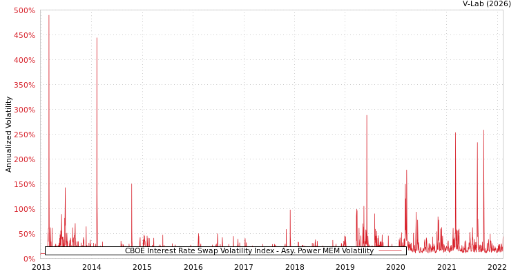 graph of CBOE Interest Rate Swap Volatility Index APMEM