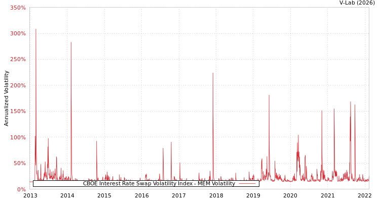 graph of CBOE Interest Rate Swap Volatility Index MEM