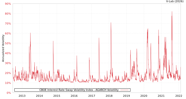 graph of CBOE Interest Rate Swap Volatility Index AGARCH