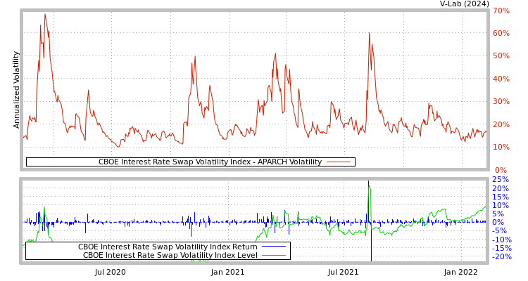 graph of CBOE Interest Rate Swap Volatility Index APARCH