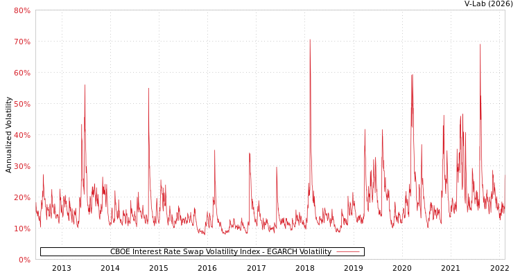 graph of CBOE Interest Rate Swap Volatility Index EGARCH