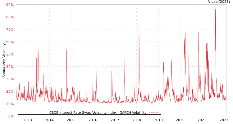 graph of CBOE Interest Rate Swap Volatility Index GARCH