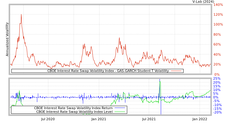 graph of CBOE Interest Rate Swap Volatility Index GAS-GARCH-T