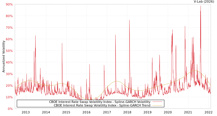 graph of CBOE Interest Rate Swap Volatility Index SGARCH