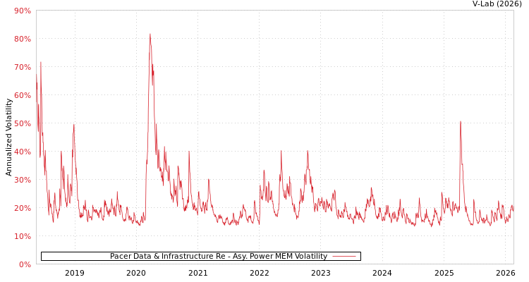 graph of Pacer Data & Infrastructure Re APMEM