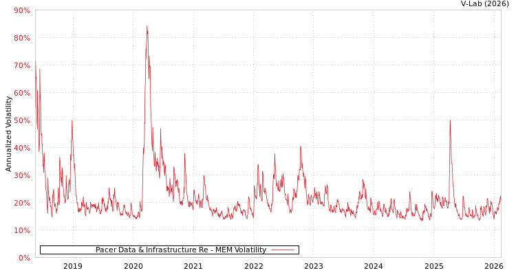 graph of Pacer Data & Infrastructure Re MEM