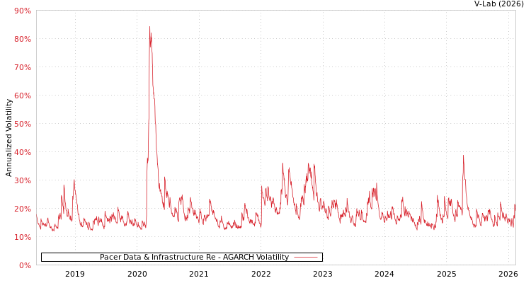 graph of Pacer Data & Infrastructure Re AGARCH