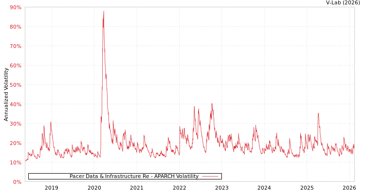 graph of Pacer Data & Infrastructure Re APARCH