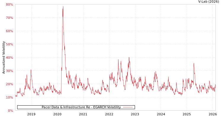 graph of Pacer Data & Infrastructure Re EGARCH