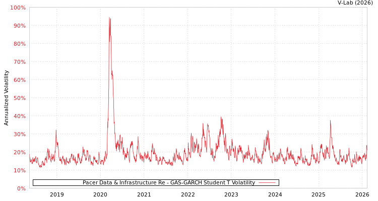graph of Pacer Data & Infrastructure Re GAS-GARCH-T