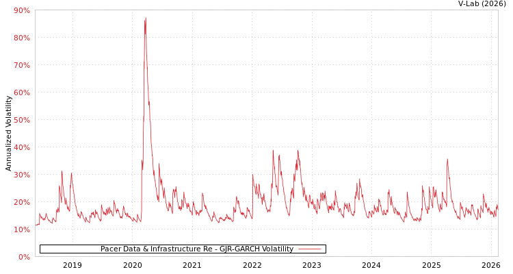 graph of Pacer Data & Infrastructure Re GJR-GARCH
