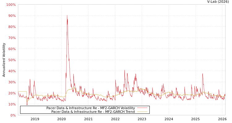graph of Pacer Data & Infrastructure Re MF2-GARCH