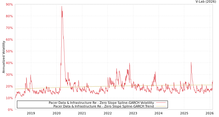 graph of Pacer Data & Infrastructure Re S0GARCH