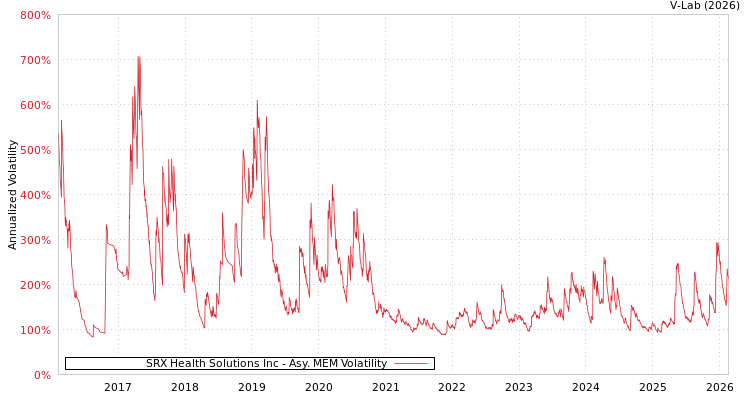 graph of SRX Health Solutions Inc AMEM