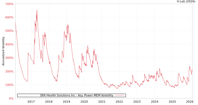 graph of SRX Health Solutions Inc APMEM