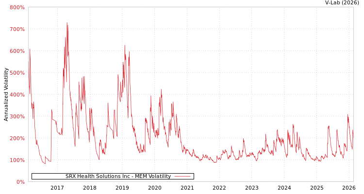 graph of SRX Health Solutions Inc MEM