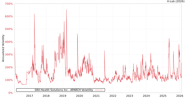 graph of SRX Health Solutions Inc APARCH