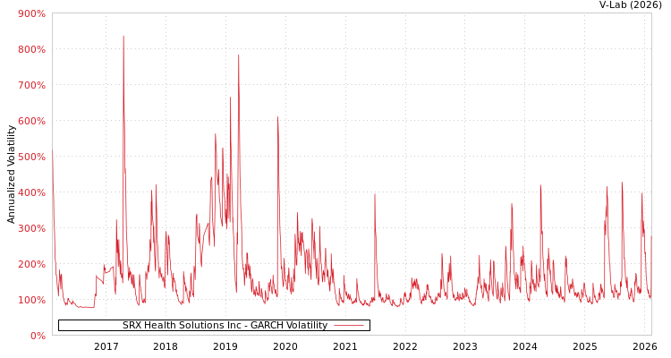 graph of SRX Health Solutions Inc GARCH