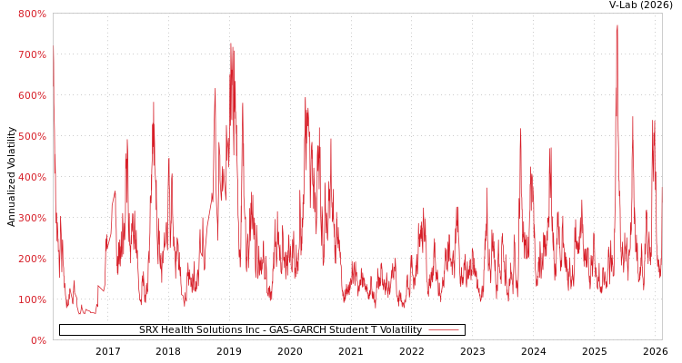 graph of SRX Health Solutions Inc GAS-GARCH-T