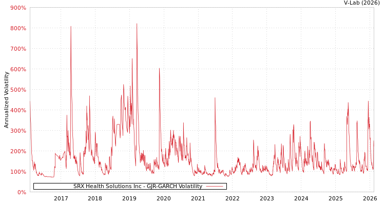 graph of SRX Health Solutions Inc GJR-GARCH