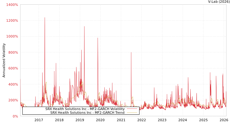 graph of SRX Health Solutions Inc MF2-GARCH