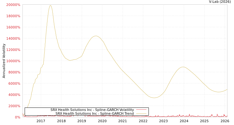graph of SRX Health Solutions Inc SGARCH