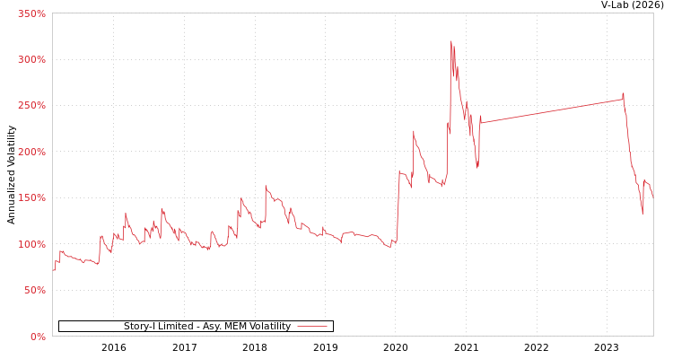 graph of Story-I Limited AMEM