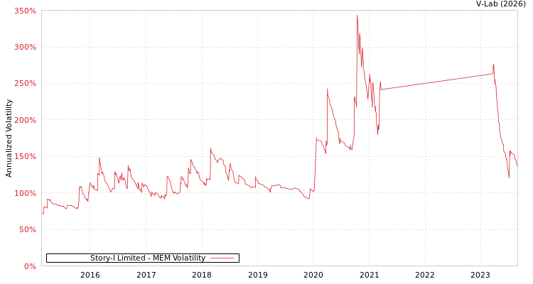 graph of Story-I Limited MEM
