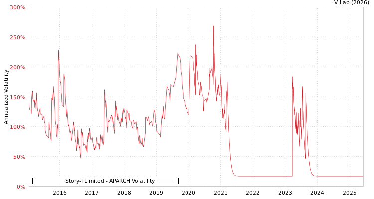 graph of Story-I Limited APARCH